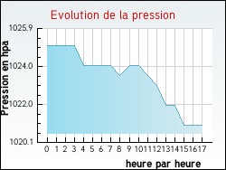 Evolution de la pression de la ville Caupenne-d'Armagnac